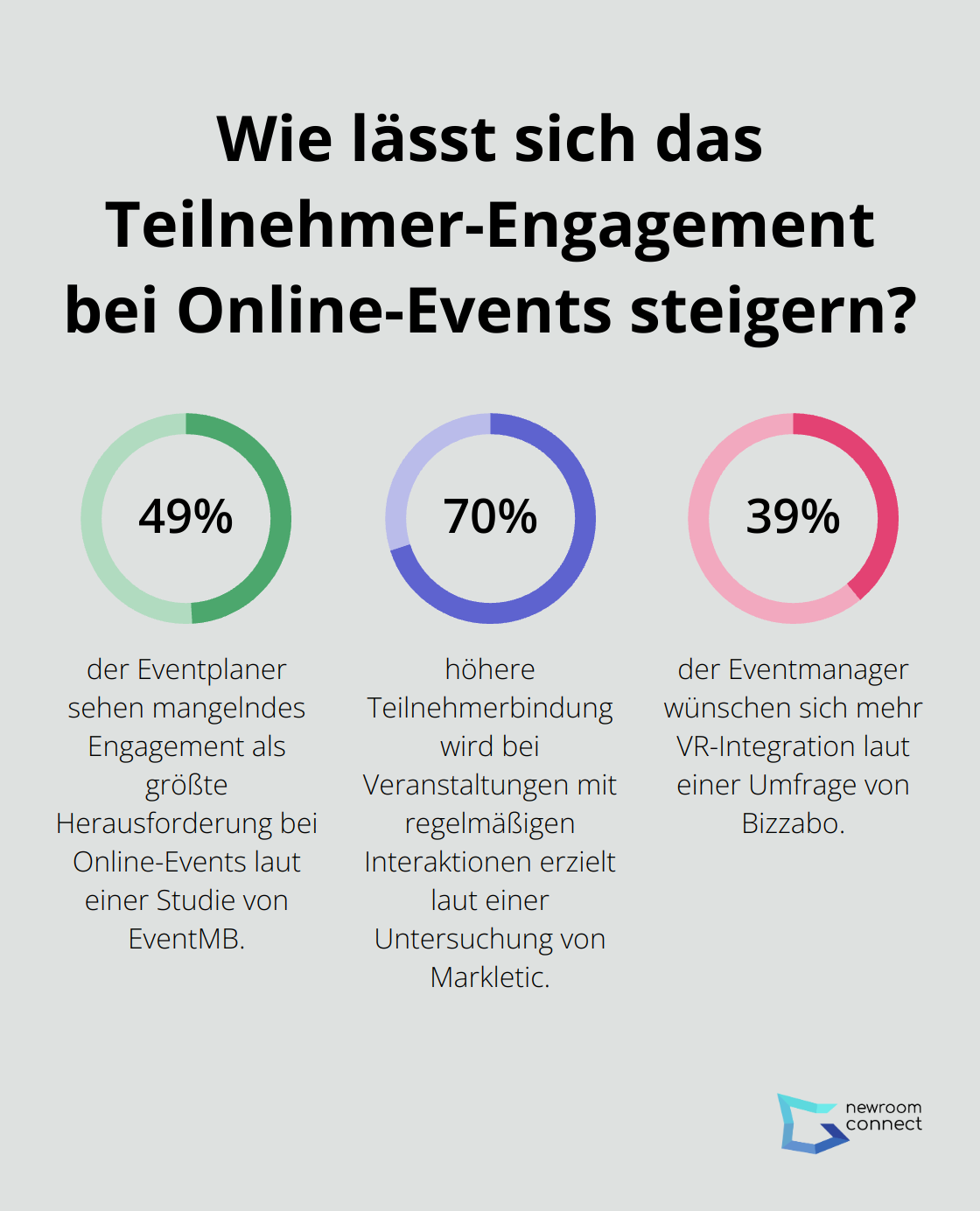 Fact - Wie lässt sich das Teilnehmer-Engagement bei Online-Events steigern?