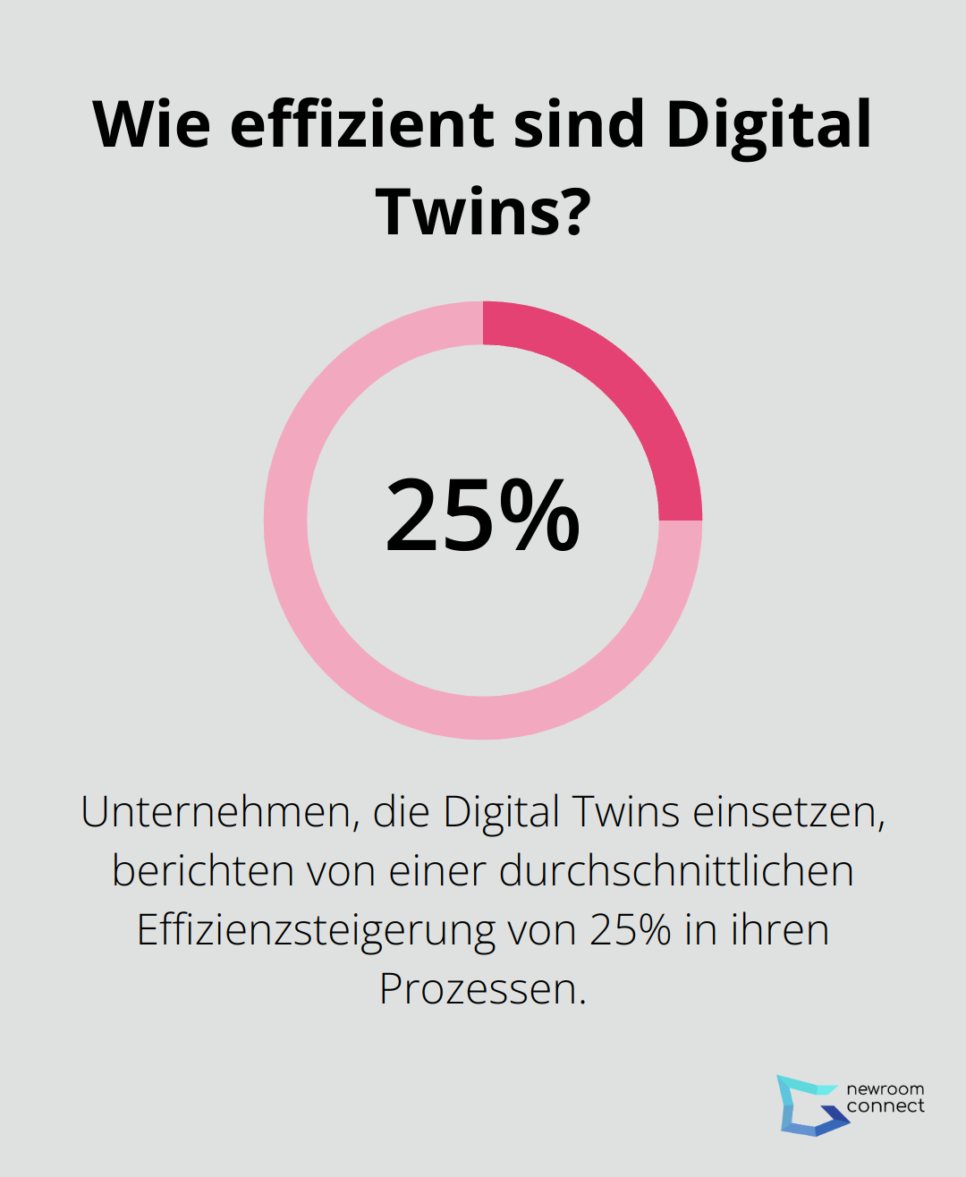 Wie effizient sind Digital Twins?