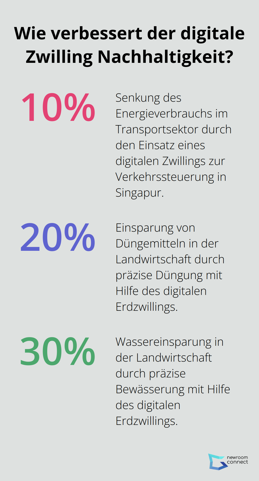 Fact - Wie verbessert der digitale Zwilling Nachhaltigkeit?