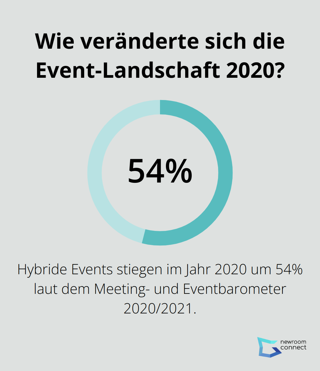 Wie veränderte sich die Event-Landschaft 2020?
