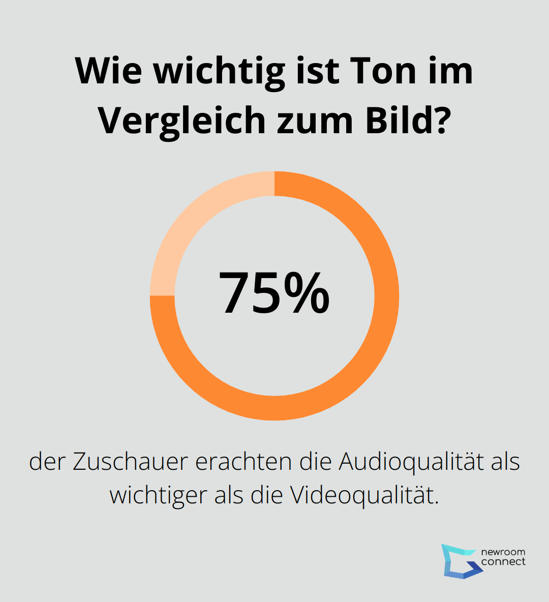 Wie wichtig ist Ton im Vergleich zum Bild?