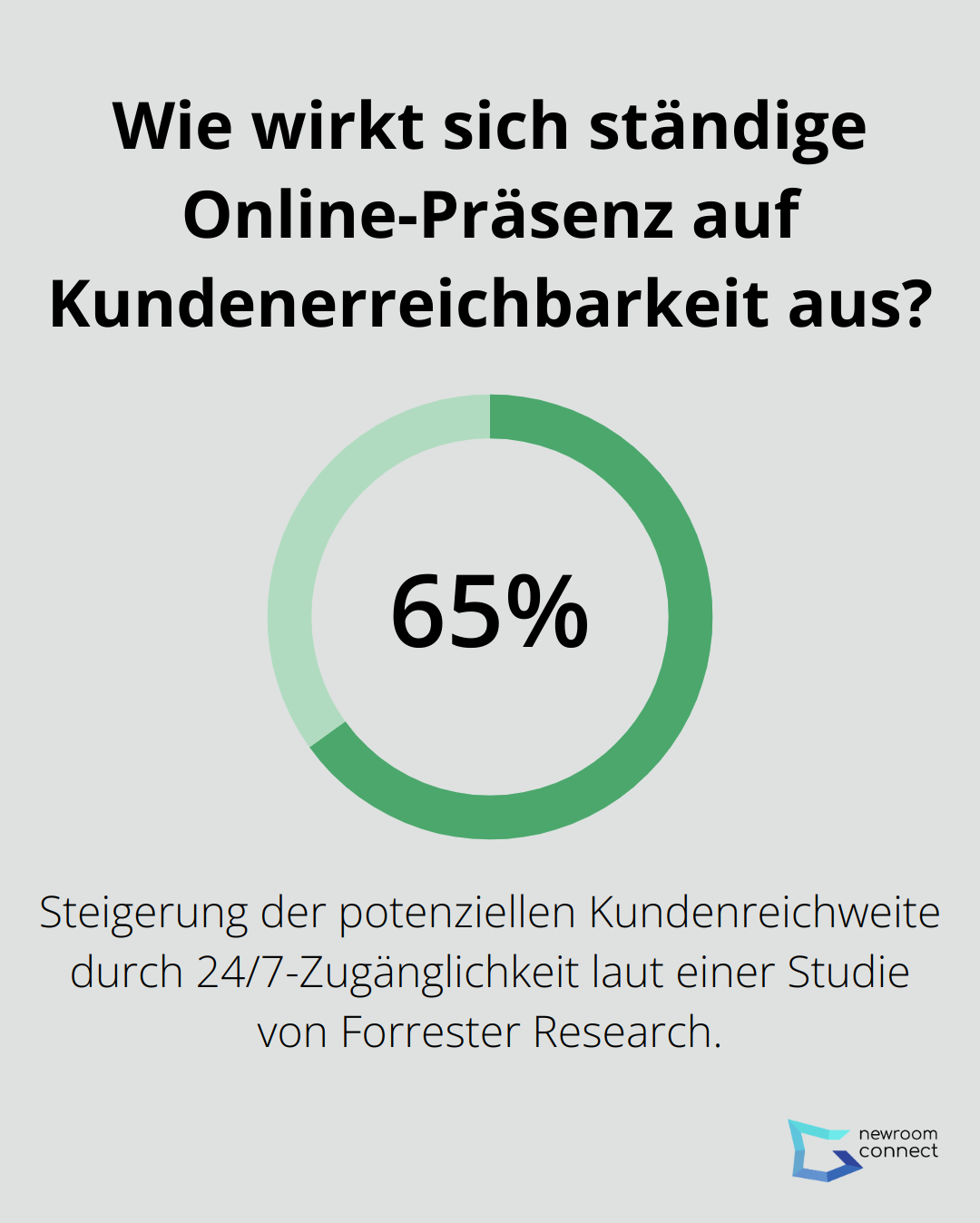 Wie wirkt sich ständige Online-Präsenz auf Kundenerreichbarkeit aus?