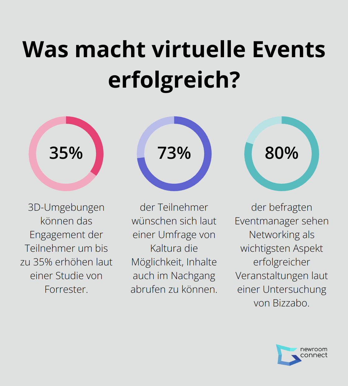 Fact - Was macht virtuelle Events erfolgreich?