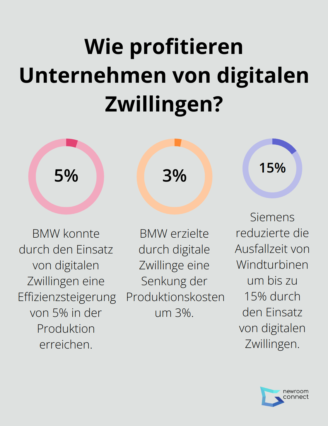 Fact - Wie profitieren Unternehmen von digitalen Zwillingen?