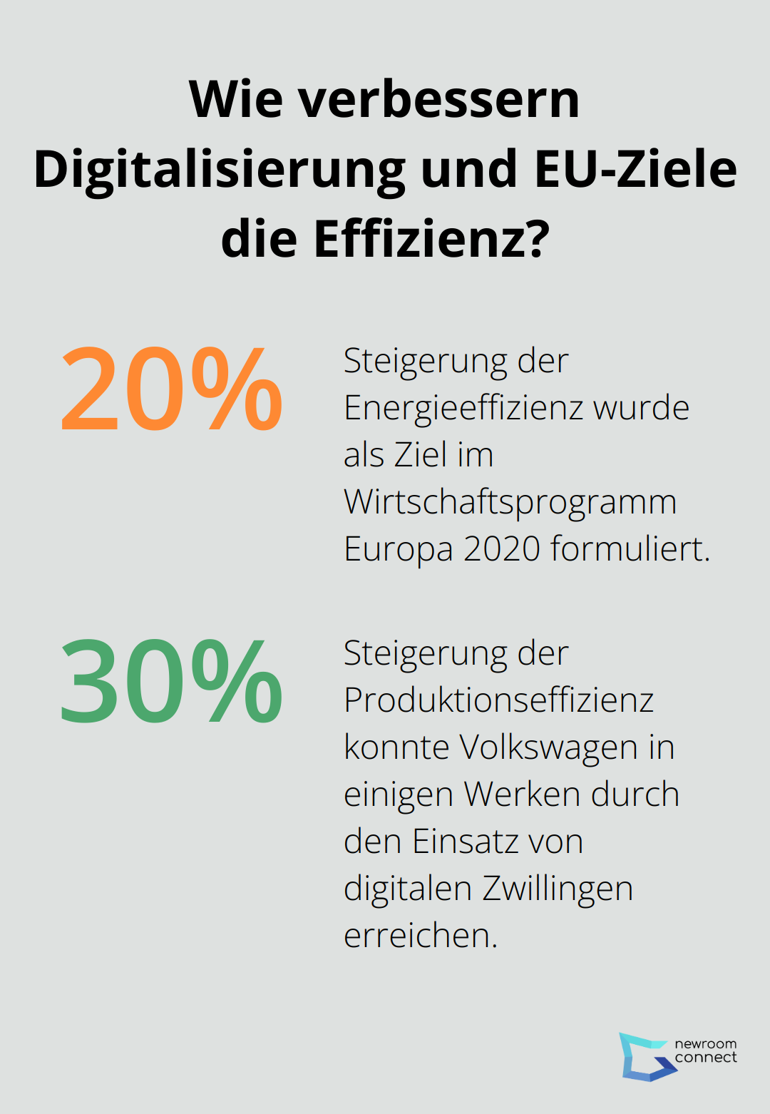 Fact - Wie verbessern Digitalisierung und EU-Ziele die Effizienz?