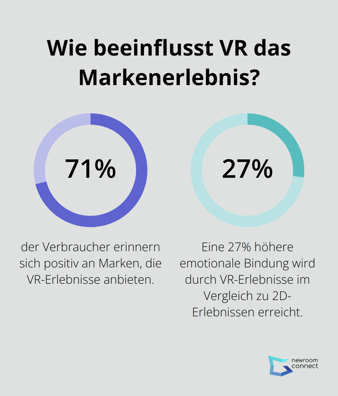 Fact - Wie beeinflusst VR das Markenerlebnis?