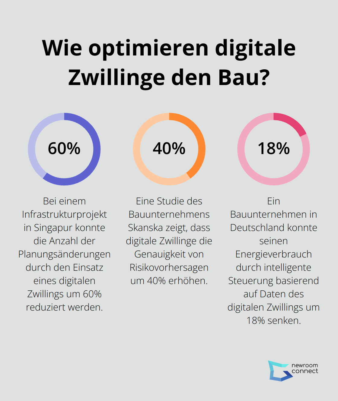 Fact - Wie optimieren digitale Zwillinge den Bau?