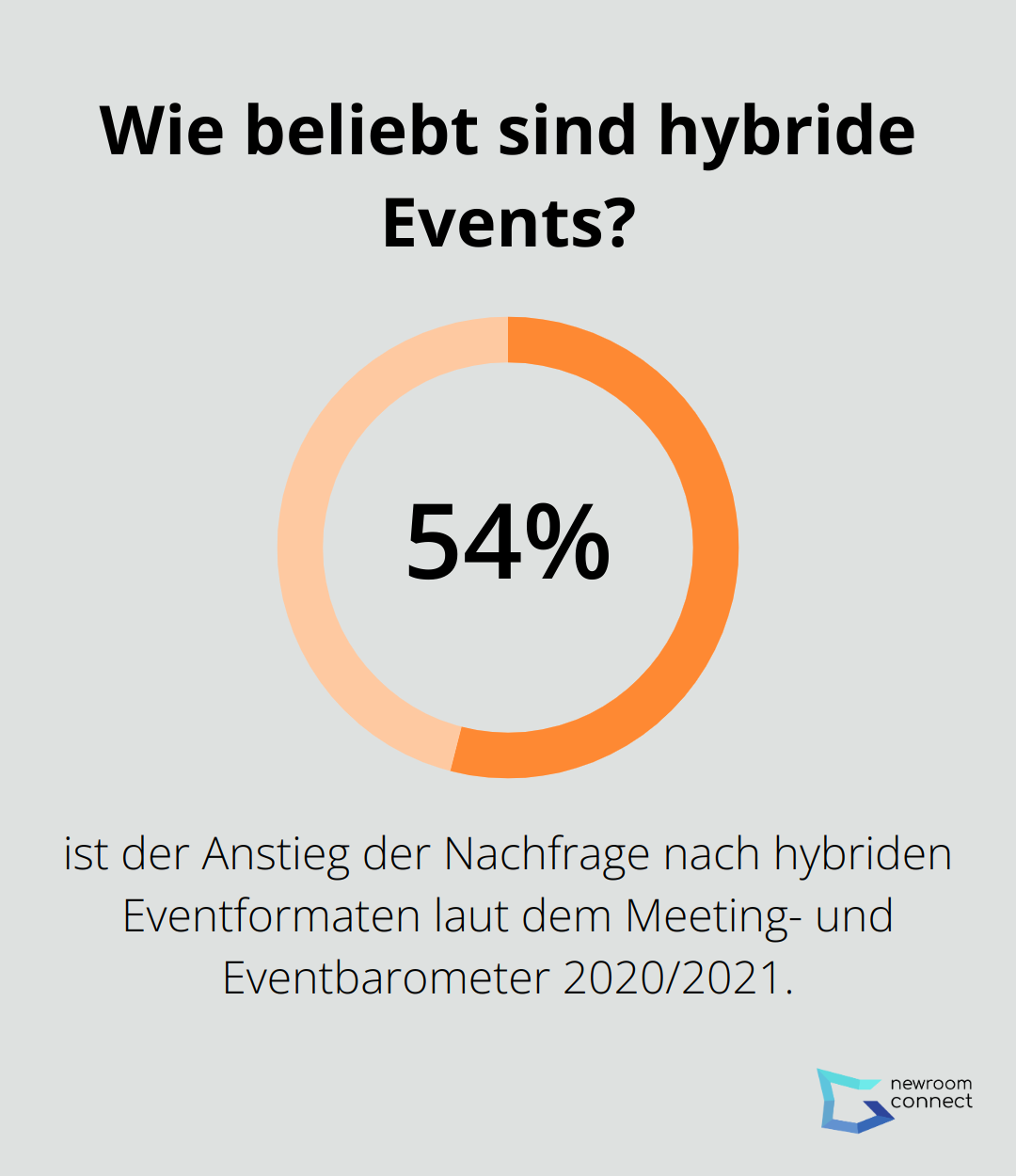 Wie beliebt sind hybride Events?