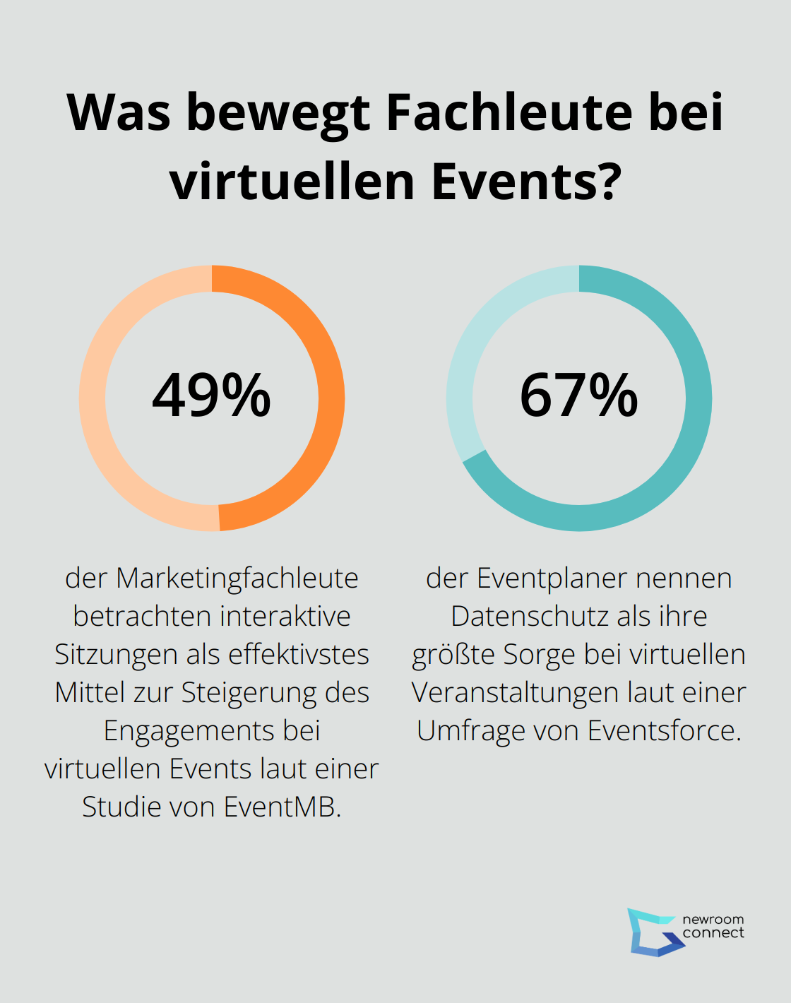 Fact - Was bewegt Fachleute bei virtuellen Events?