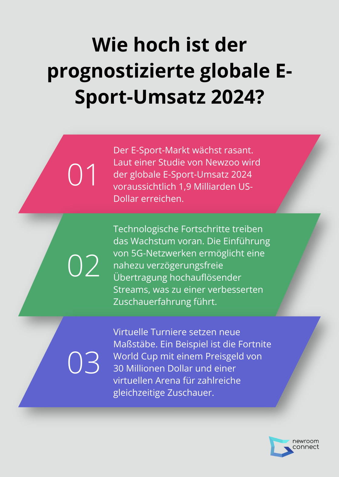 Fact - Wie hoch ist der prognostizierte globale E-Sport-Umsatz 2024?