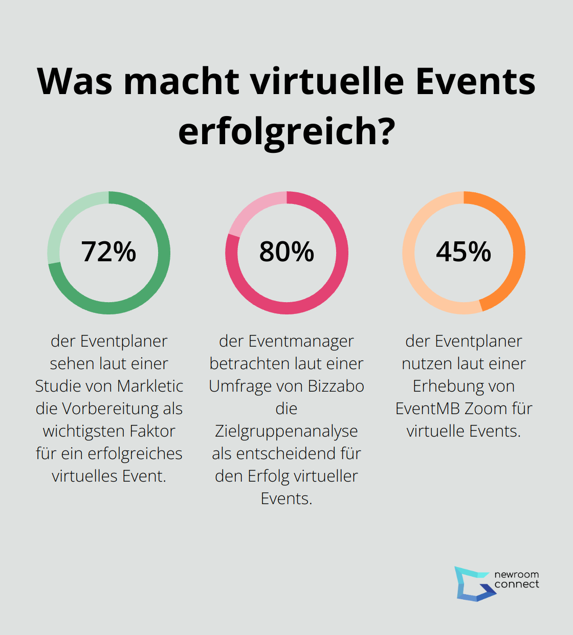 Fact - Was macht virtuelle Events erfolgreich?