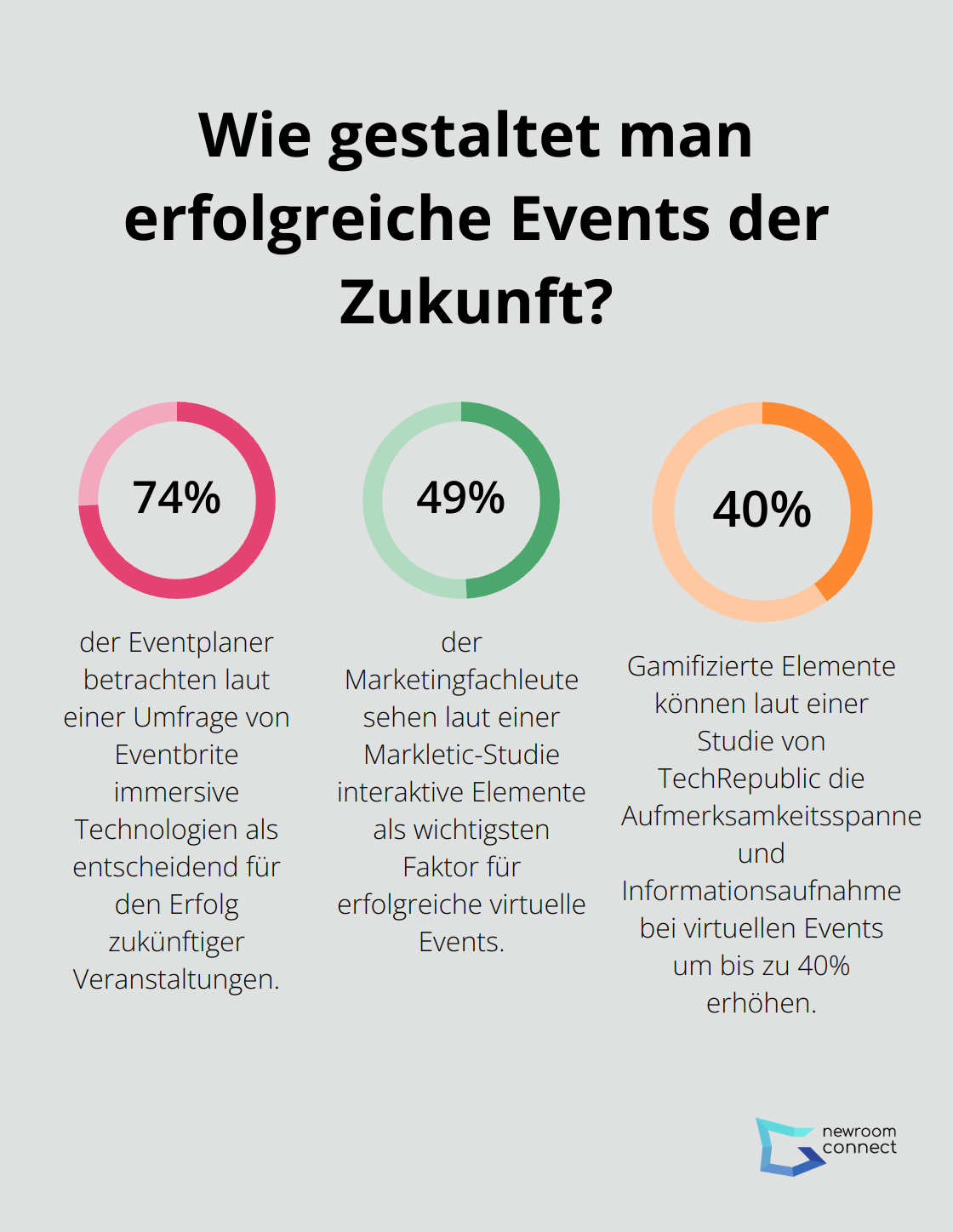 Fact - Wie gestaltet man erfolgreiche Events der Zukunft?