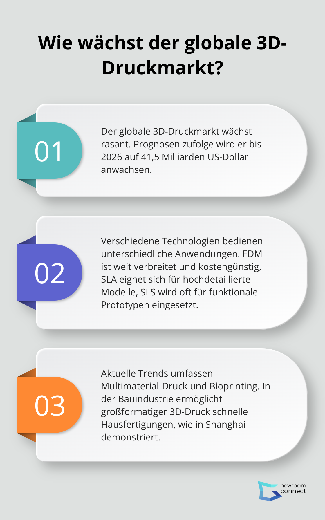 Fact - Wie wächst der globale 3D-Druckmarkt?