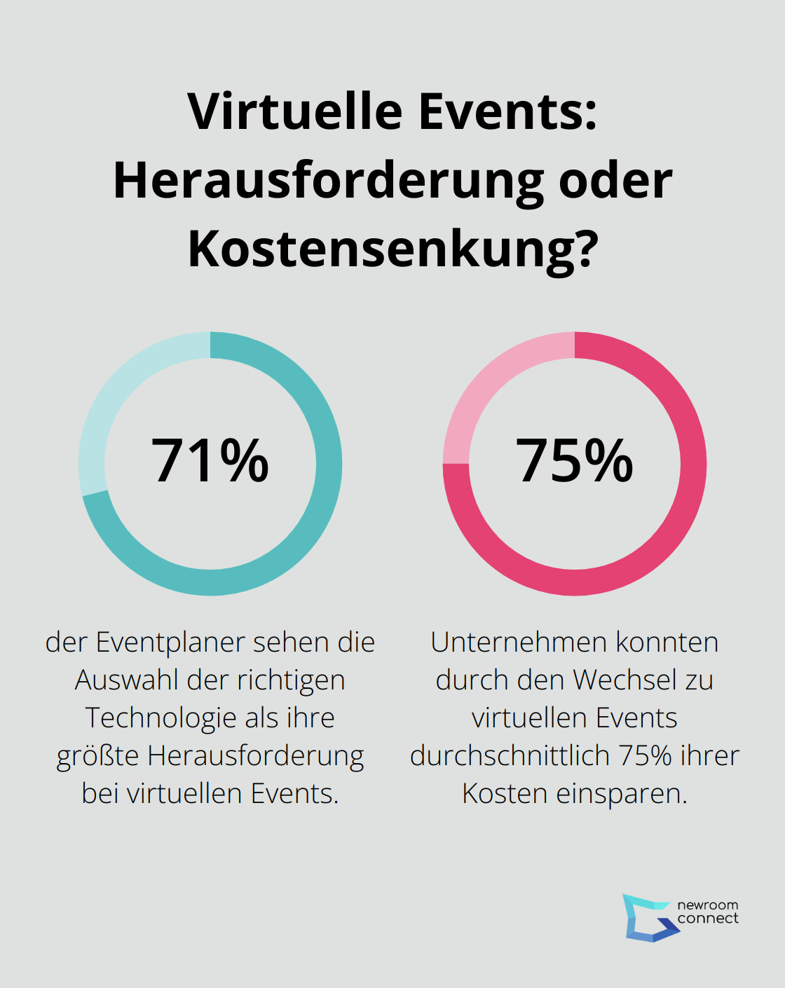 Fact - Virtuelle Events: Herausforderung oder Kostensenkung?
