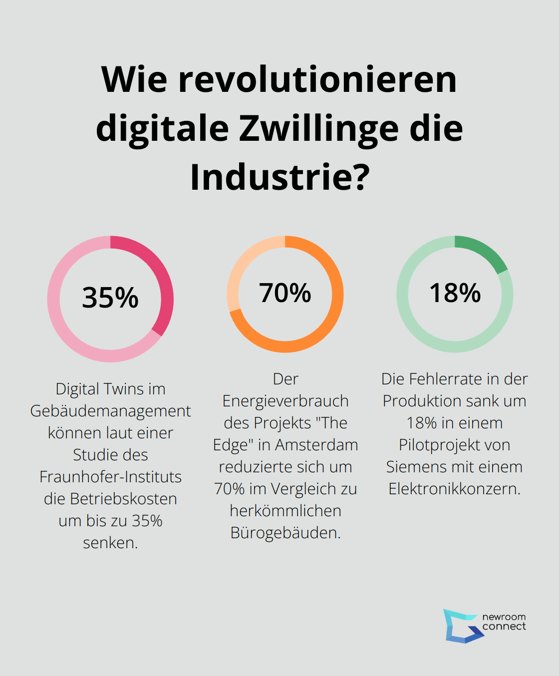 Fact - Wie revolutionieren digitale Zwillinge die Industrie?