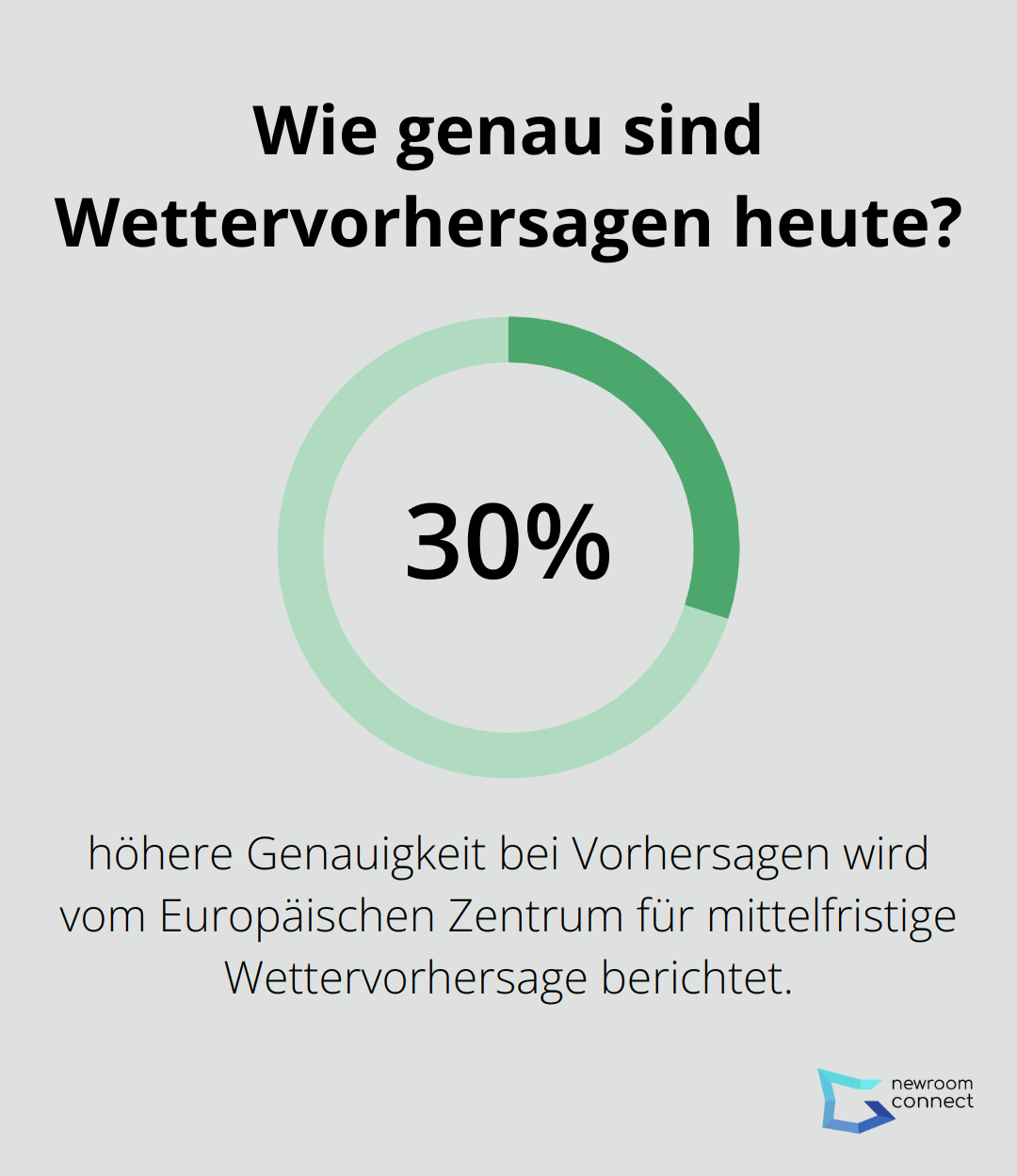 Wie genau sind Wettervorhersagen heute?