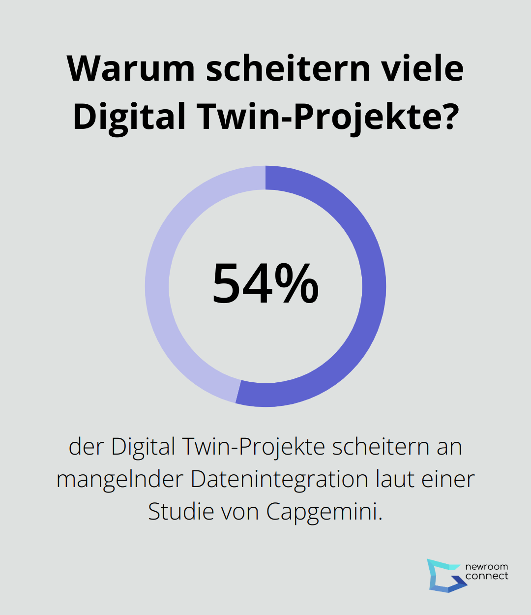 Warum scheitern viele Digital Twin-Projekte?