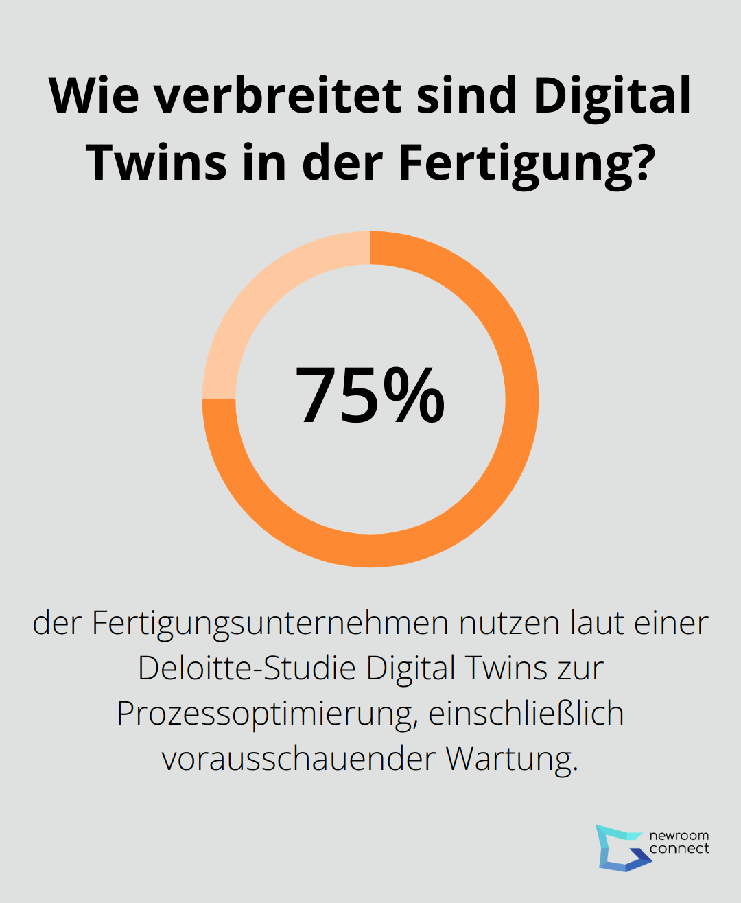 Wie verbreitet sind Digital Twins in der Fertigung?