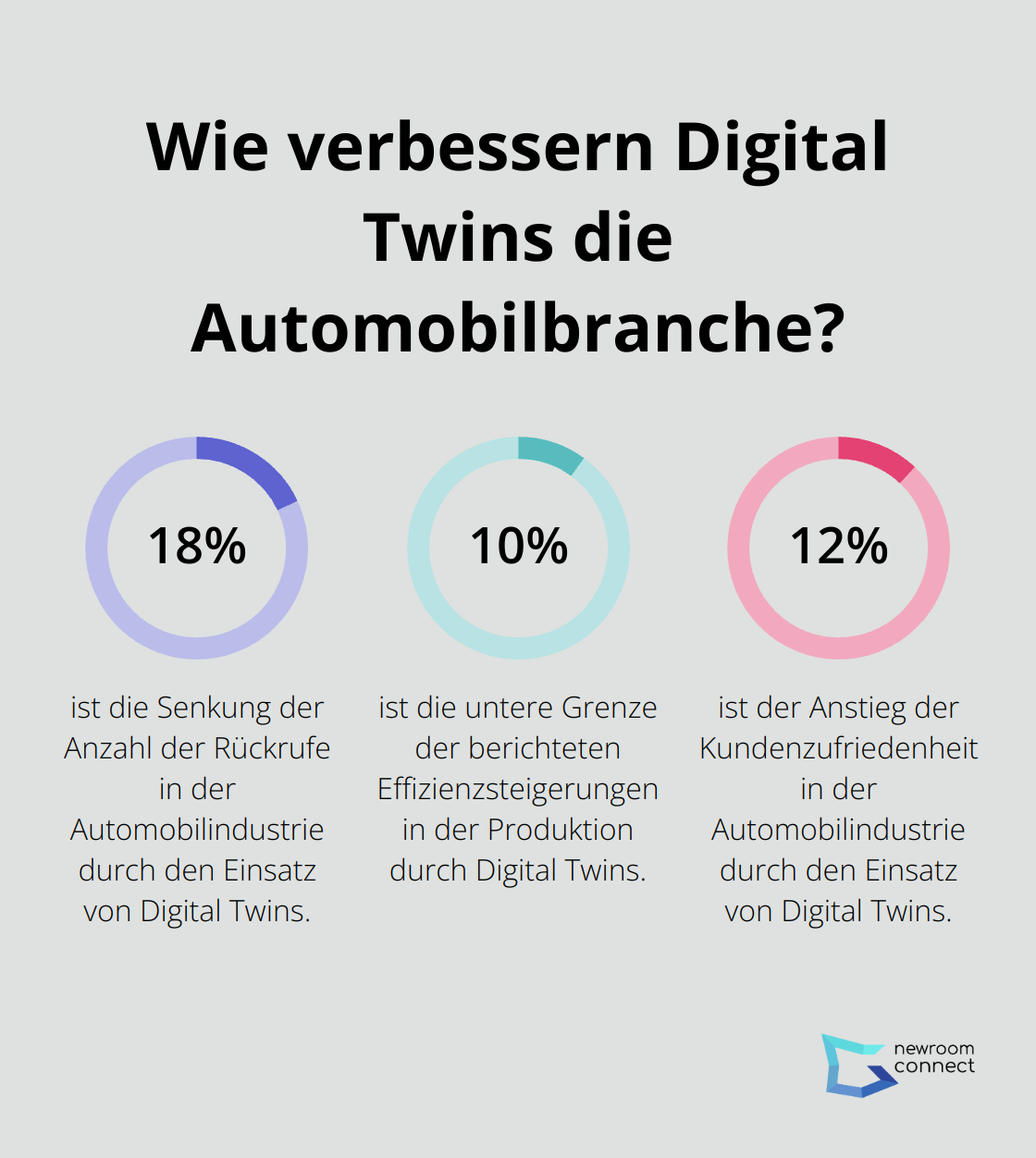 Fact - Wie verbessern Digital Twins die Automobilbranche?
