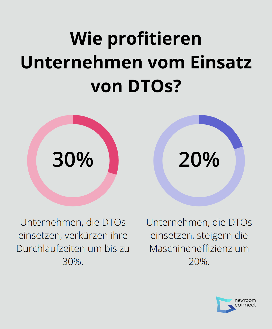 Fact - Wie profitieren Unternehmen vom Einsatz von DTOs?