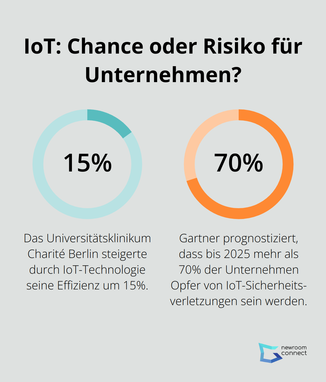 Fact - IoT: Chance oder Risiko für Unternehmen?