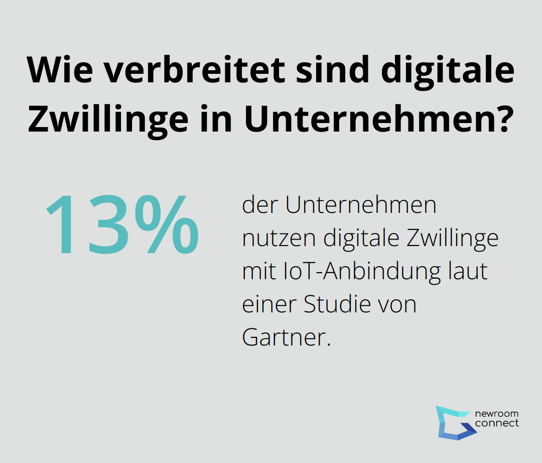 Wie verbreitet sind digitale Zwillinge in Unternehmen?