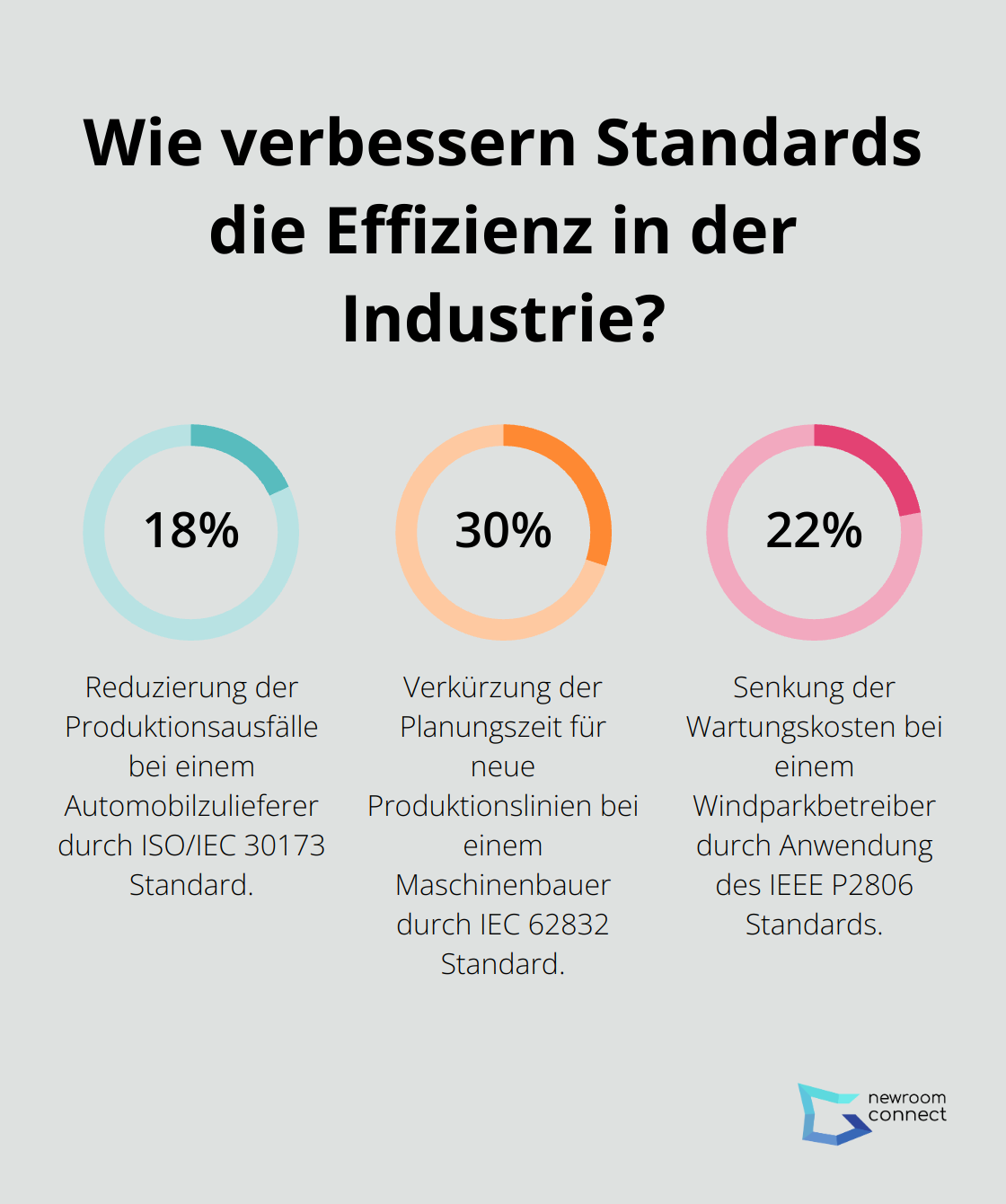 Fact - Wie verbessern Standards die Effizienz in der Industrie?