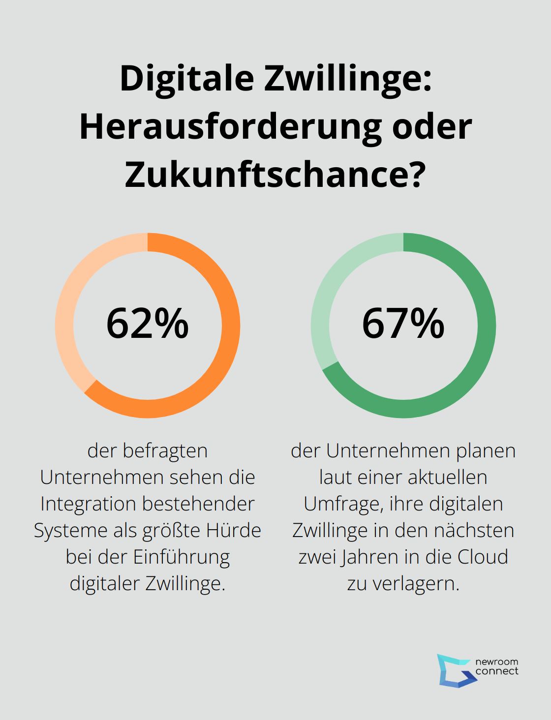 Fact - Digitale Zwillinge: Herausforderung oder Zukunftschance?