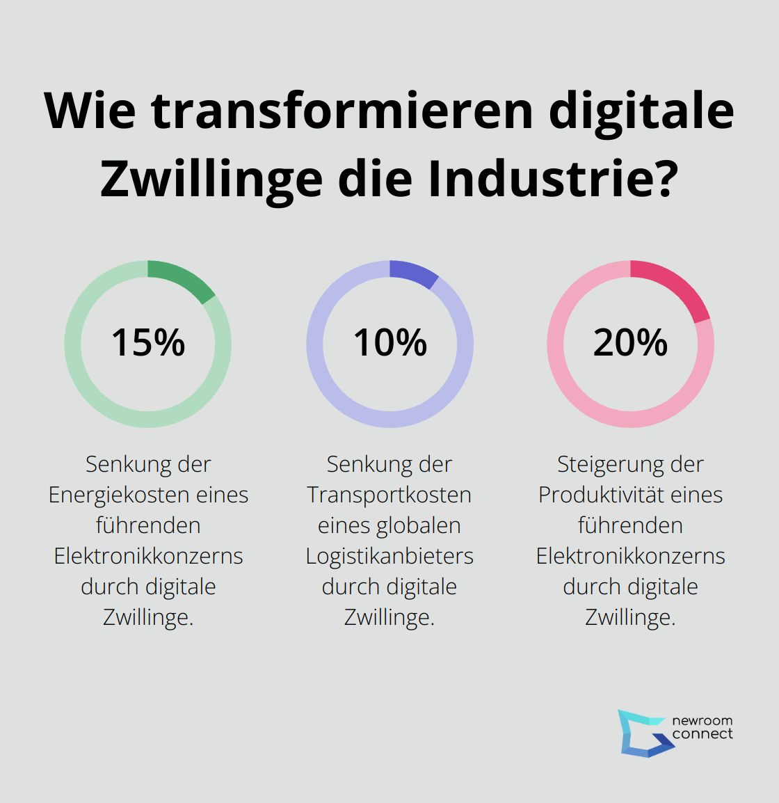Fact - Wie transformieren digitale Zwillinge die Industrie?