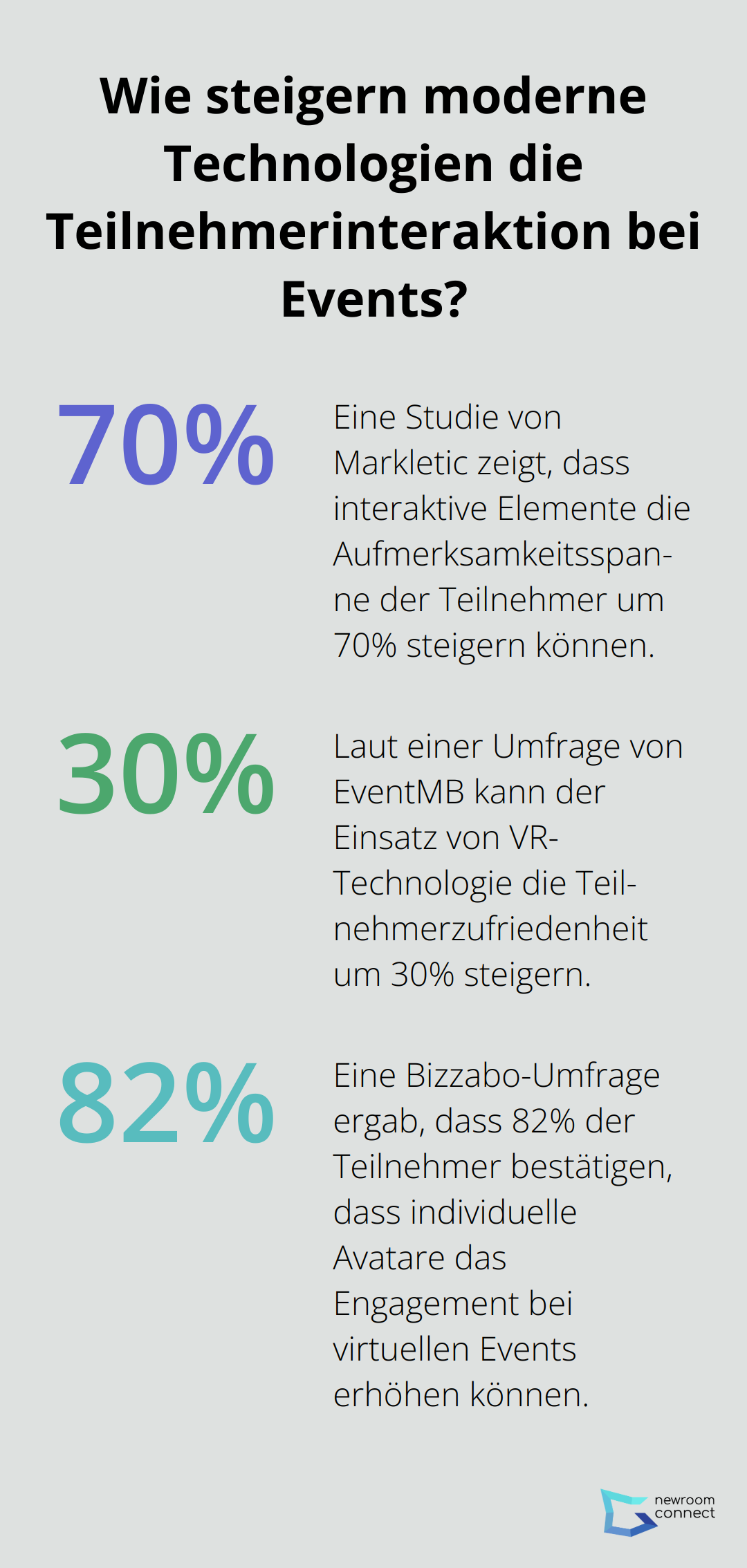 Fact - Wie steigern moderne Technologien die Teilnehmerinteraktion bei Events?