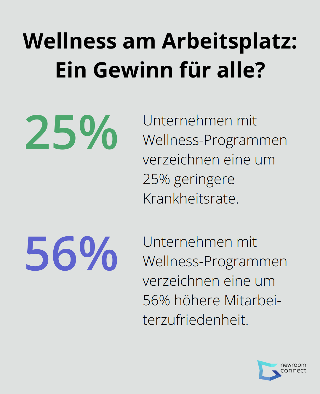 Fact - Wellness am Arbeitsplatz: Ein Gewinn für alle?
