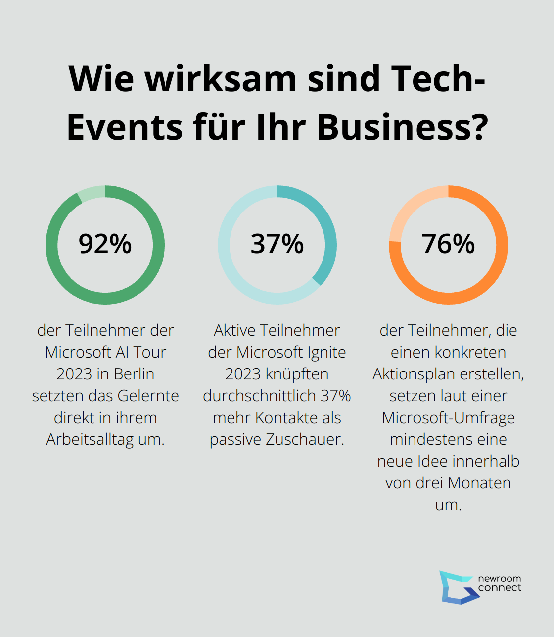 Fact - Wie wirksam sind Tech-Events für Ihr Business?
