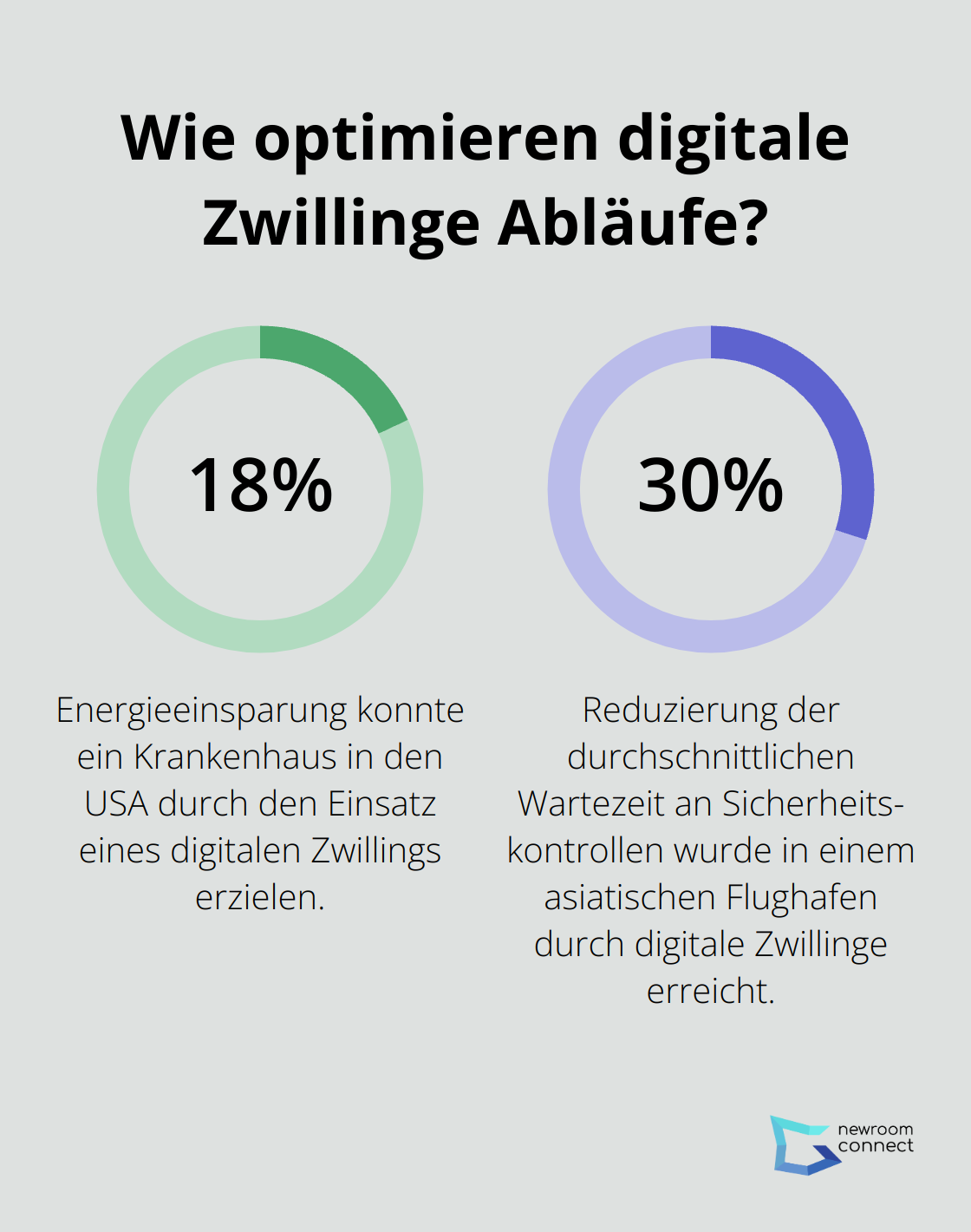 Fact - Wie optimieren digitale Zwillinge Abläufe?
