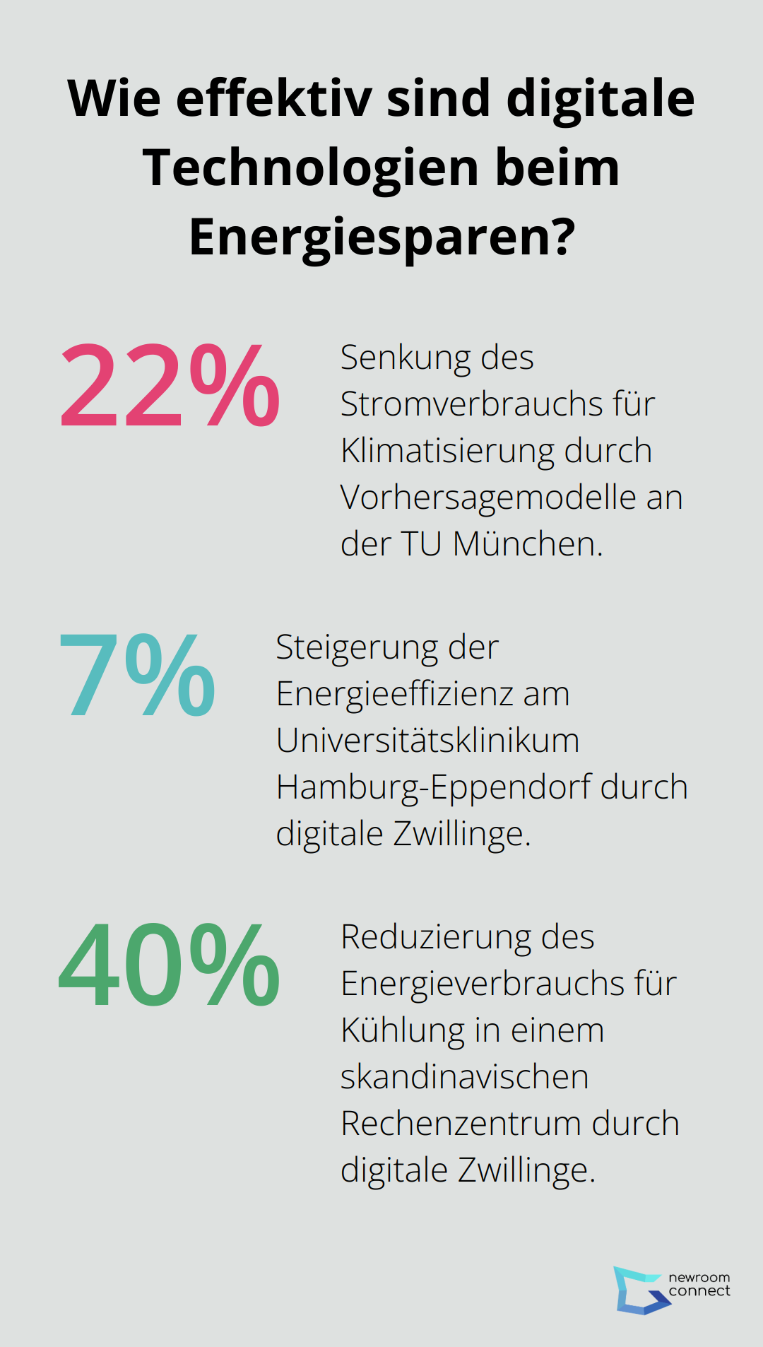 Fact - Wie effektiv sind digitale Technologien beim Energiesparen?