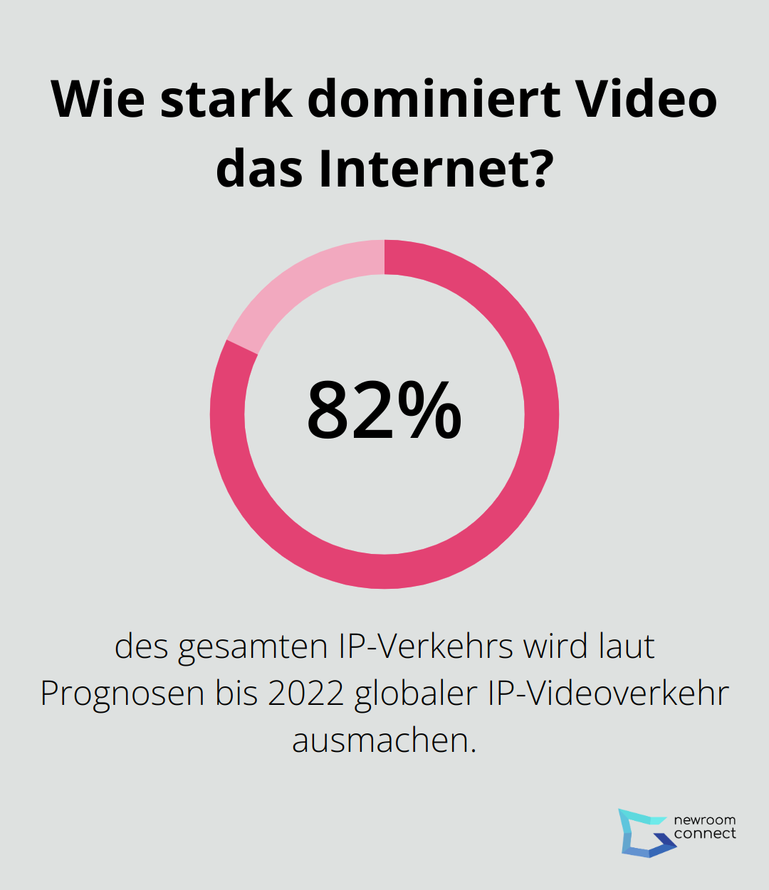 Wie stark dominiert Video das Internet?