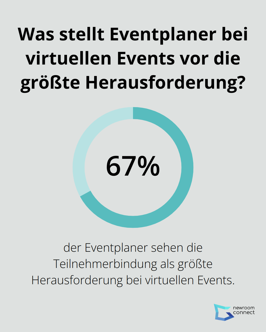 Was stellt Eventplaner bei virtuellen Events vor die größte Herausforderung?