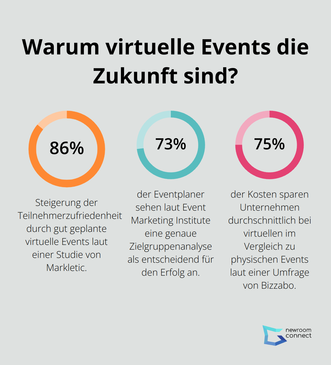 Fact - Warum virtuelle Events die Zukunft sind?