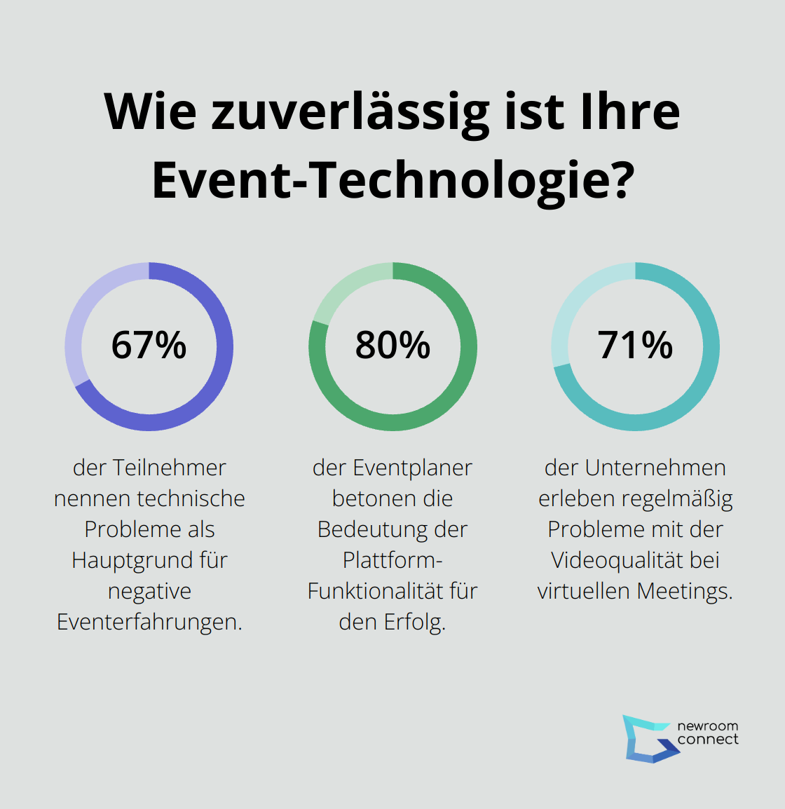 Fact - Wie zuverlässig ist Ihre Event-Technologie?