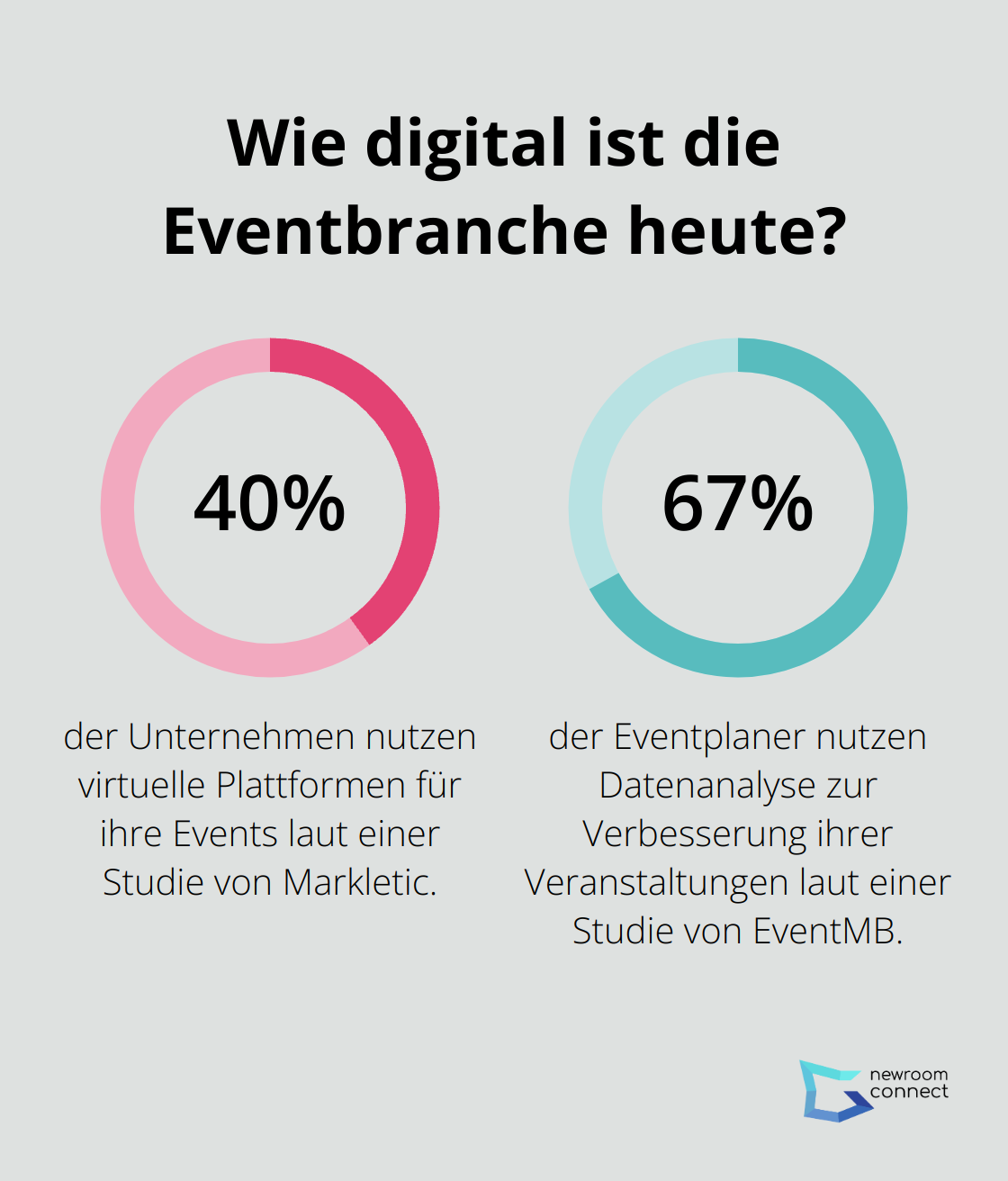 Fact - Wie digital ist die Eventbranche heute?