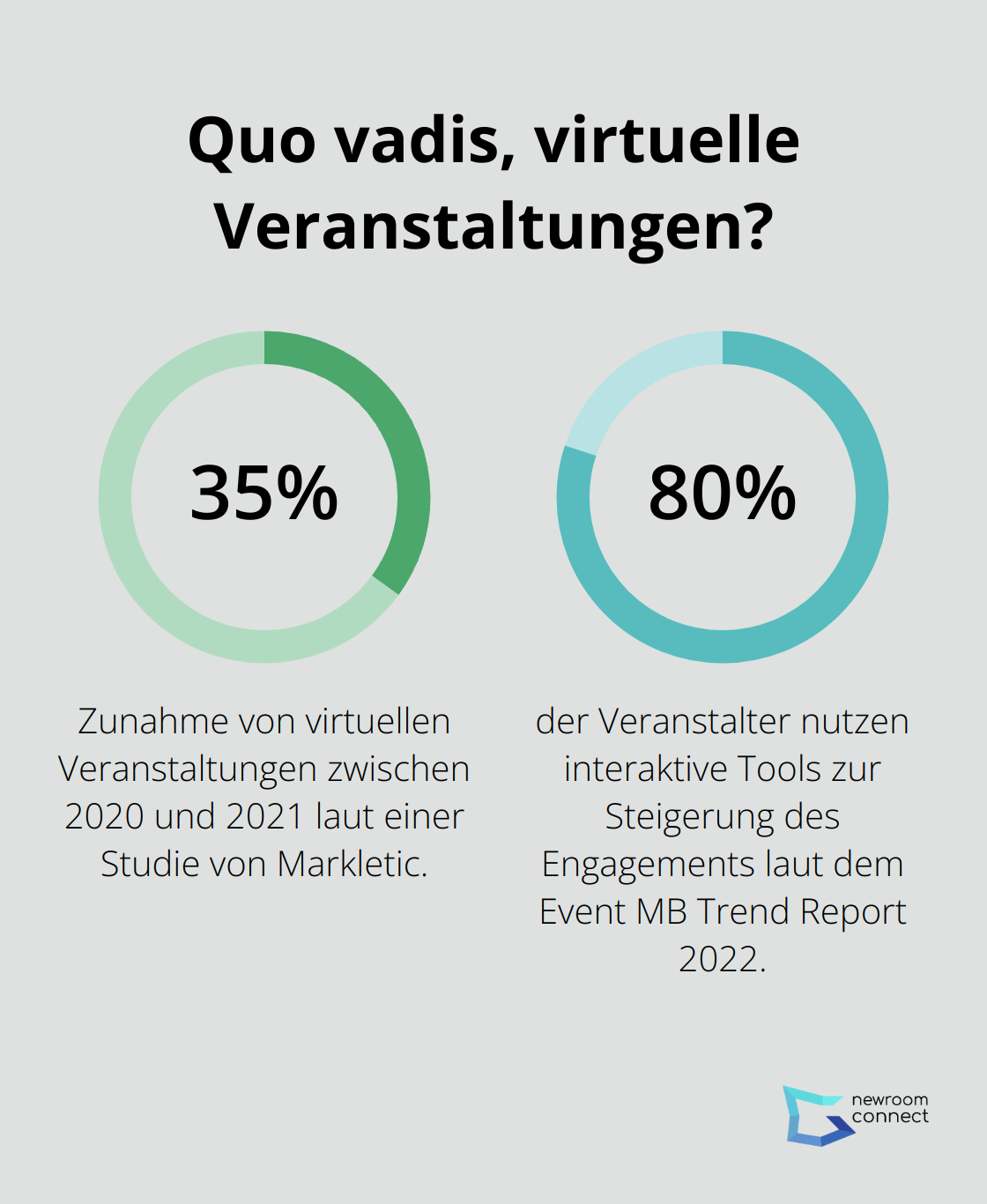 Fact - Quo vadis, virtuelle Veranstaltungen?