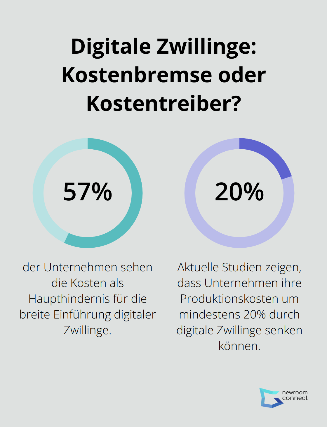 Fact - Digitale Zwillinge: Kostenbremse oder Kostentreiber?
