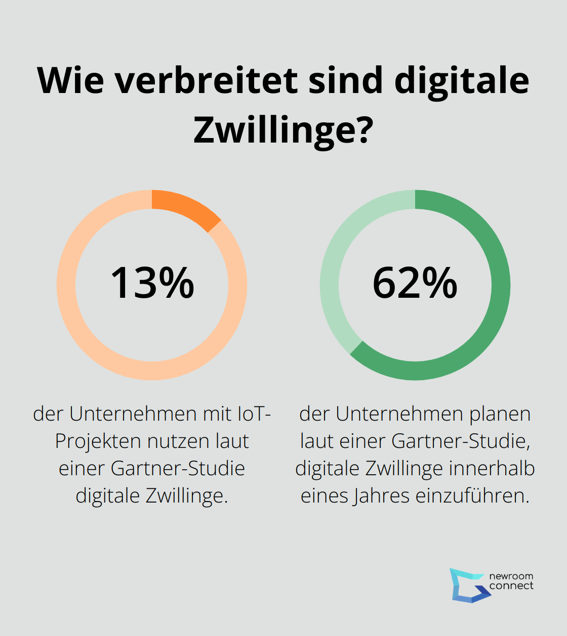 Fact - Wie verbreitet sind digitale Zwillinge?