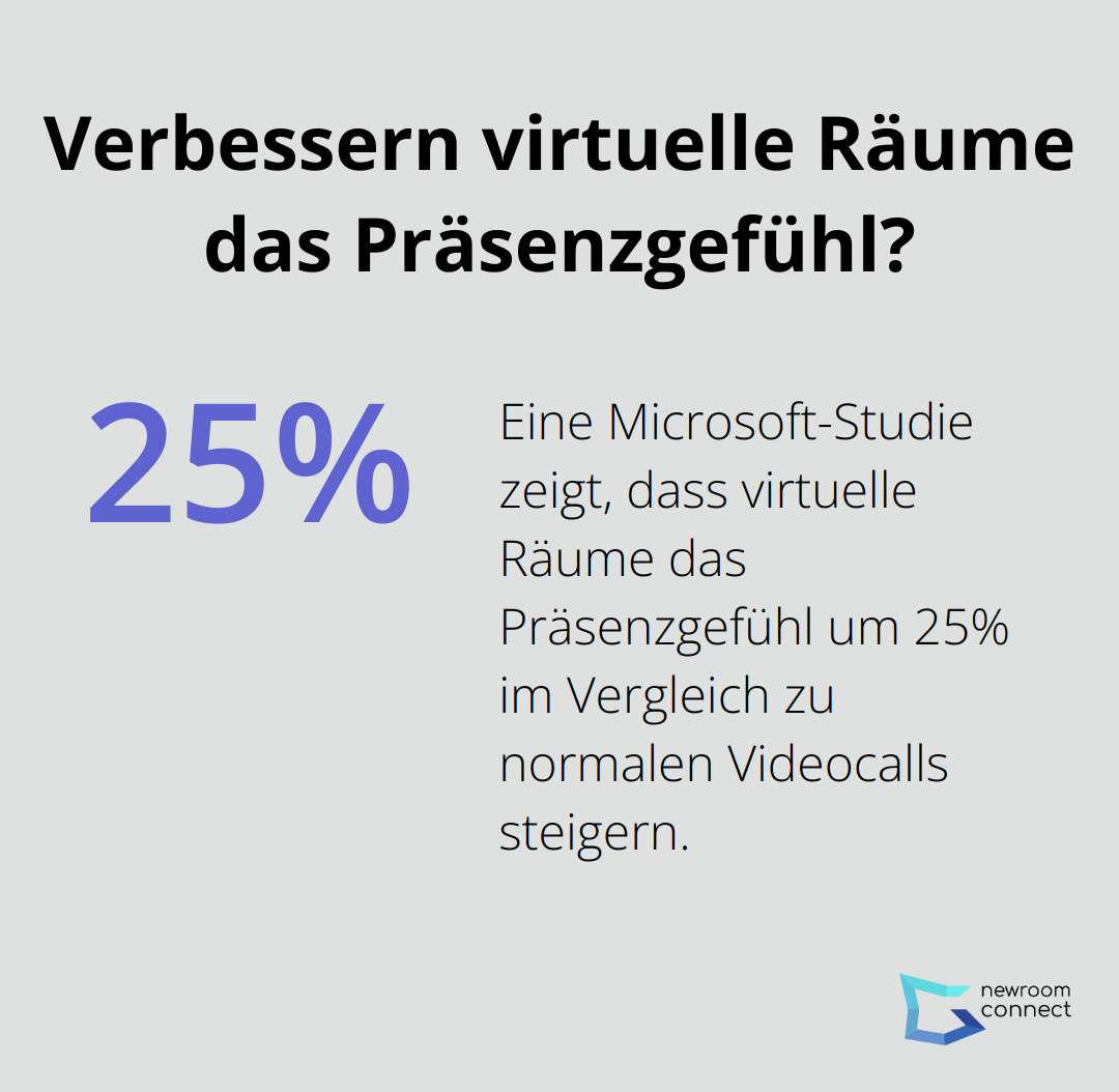Verbessern virtuelle Räume das Präsenzgefühl?