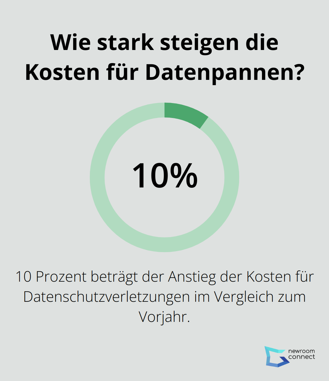 Wie stark steigen die Kosten für Datenpannen?