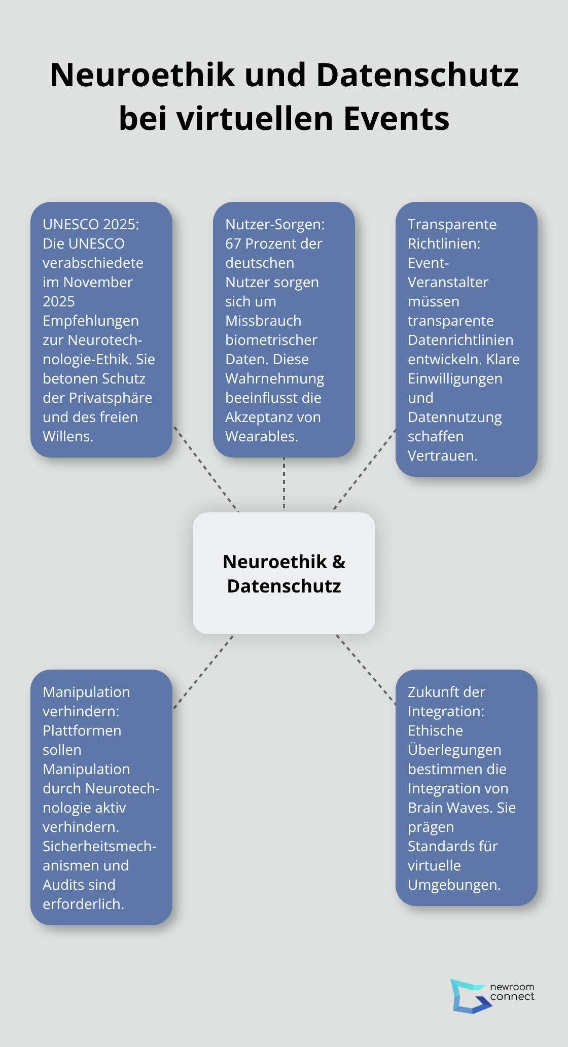 Zentrale ethische Aspekte: UNESCO-Empfehlungen, Nutzer-Sorgen, Richtlinien und Manipulationsschutz - Brain Waves