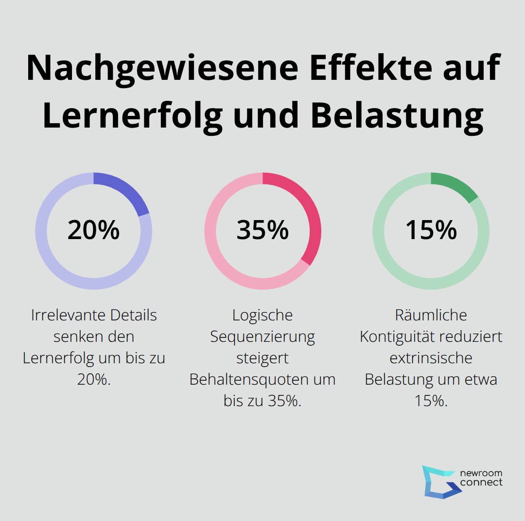 Prozentuale Effekte auf Lernerfolg und kognitive Belastung in e-Learning-Kursen - Cognitive Load