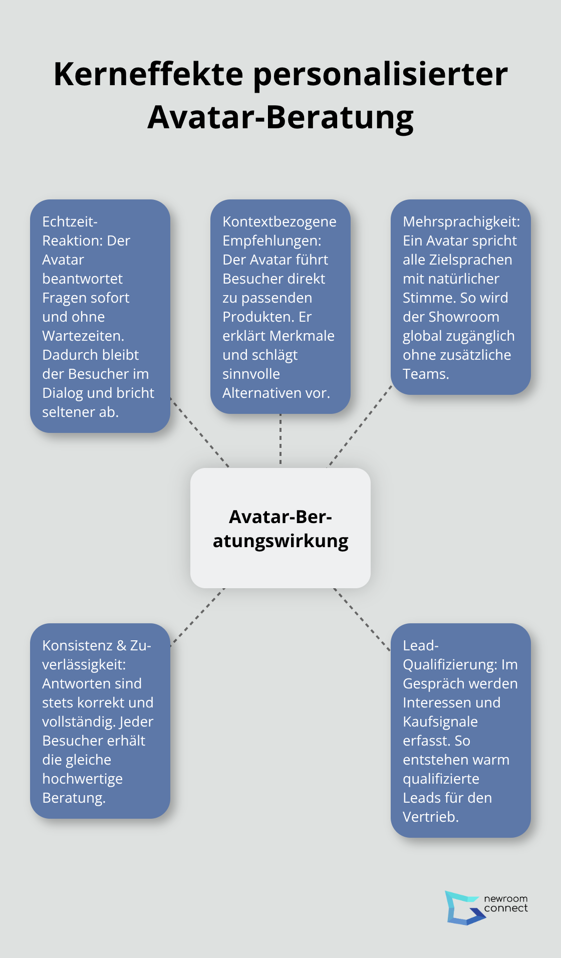 Visualisierung der wichtigsten Wirkhebel von Avataren im virtuellen Showroom - Digital Personas