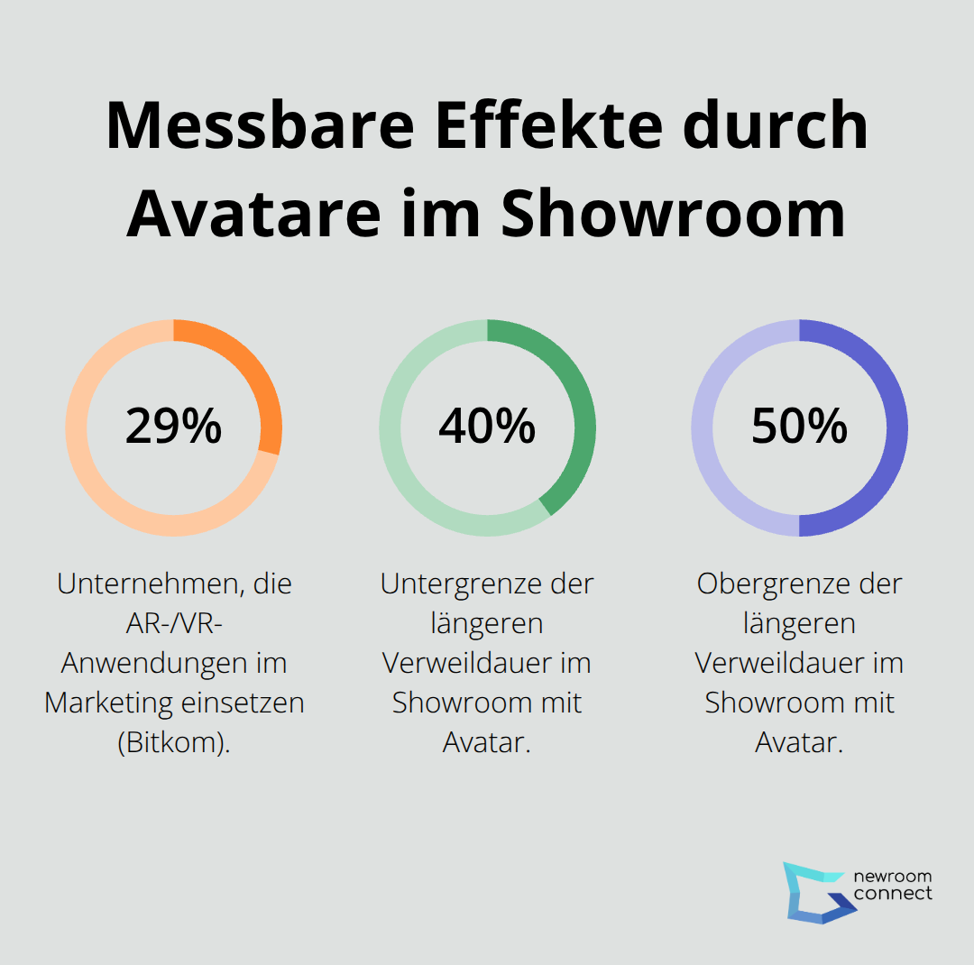 Prozentwerte zu AR/VR-Nutzung und Verweildauer mit Avatar - Digital Personas