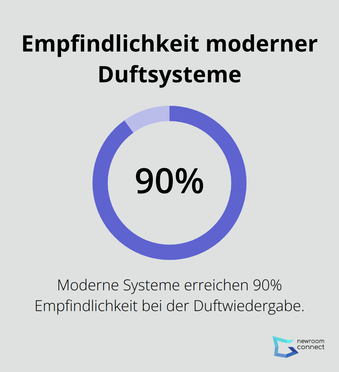 Visualisierung der 90%igen Empfindlichkeit bei der Duftwiedergabe moderner Systeme - Digital Scent