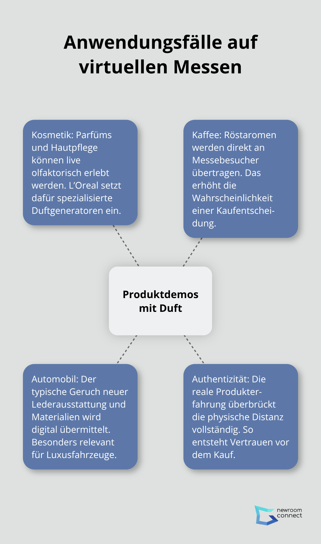 Hub-and-Spoke-Übersicht zu Duft-Produktdemos in Kosmetik, Kaffee und Automobil - Digital Scent
